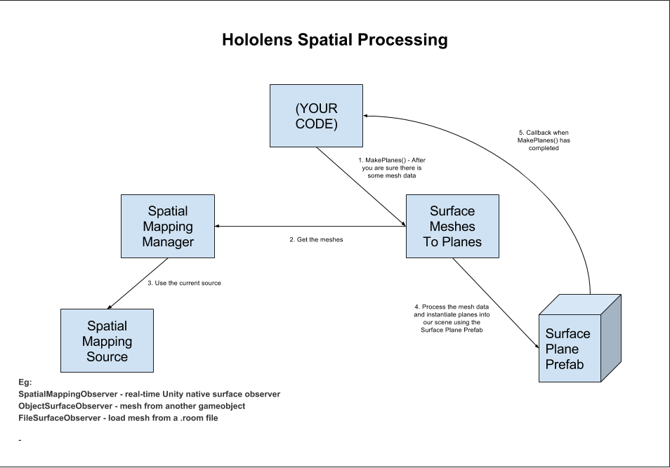 Hololens Spatial Processing