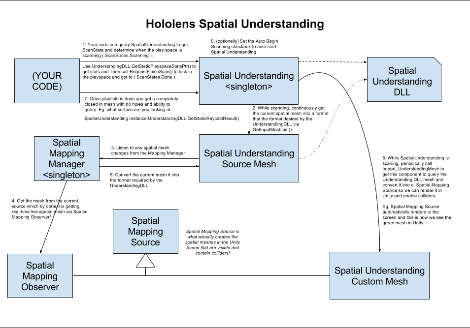 Hololens Spatial Understanding